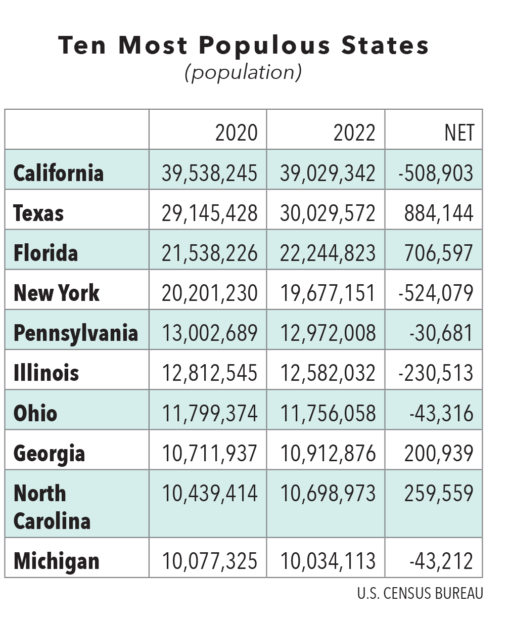 Ten Most Populous States - relocating Americans
