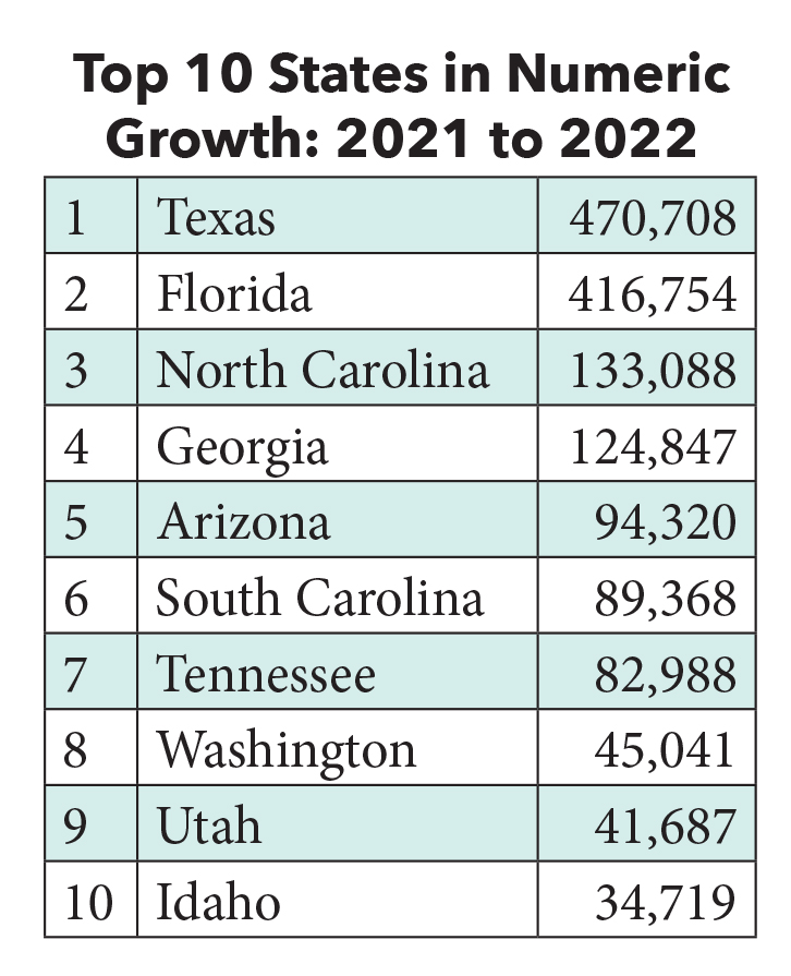 Top 10 States in Numeric Growth: 2021 to 2022 - relocating Americans