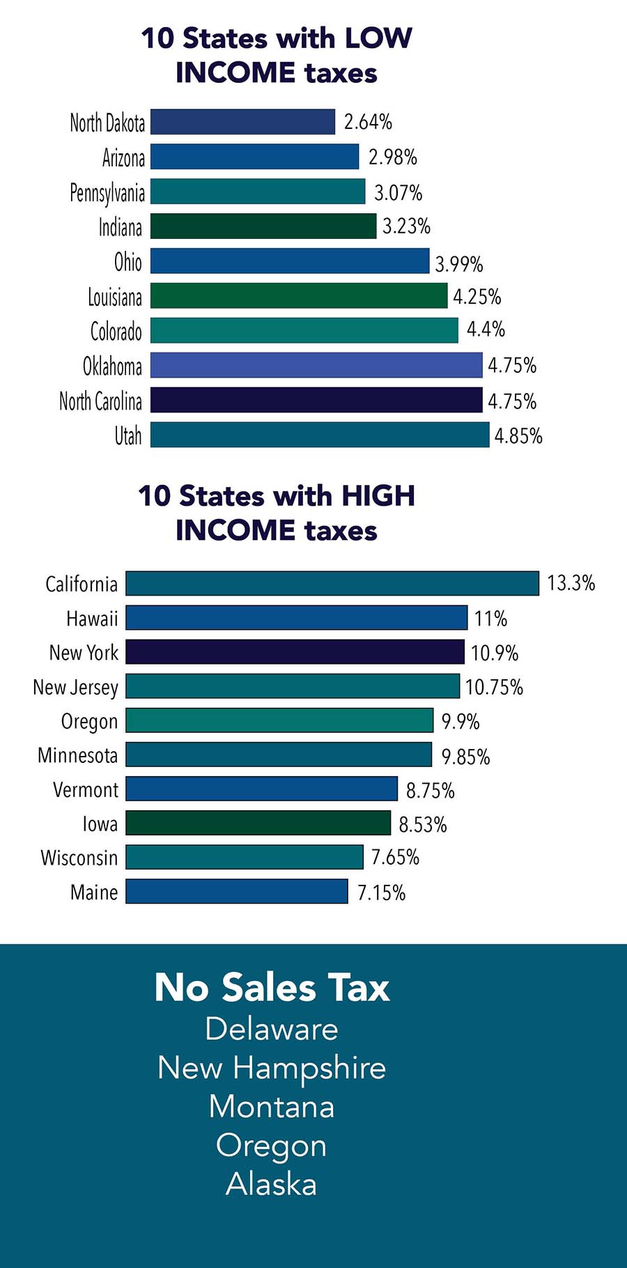 top 10 states by income tax